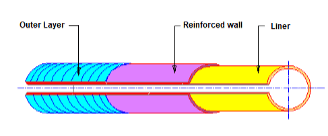 Construction of GRP Pipe